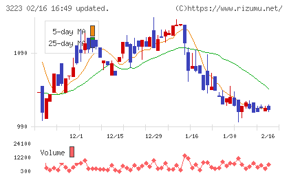 エスエルディーチャート