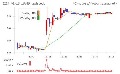 ゼネラル・オイスターチャート