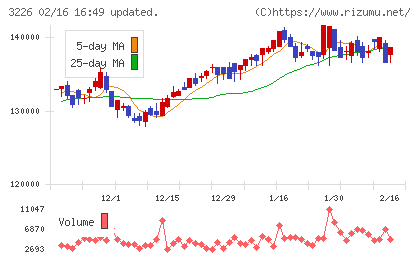 三井不動産アコモデーションファンド投資法人チャート