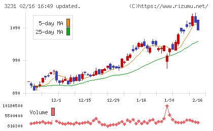 野村不動産ホールディングスチャート