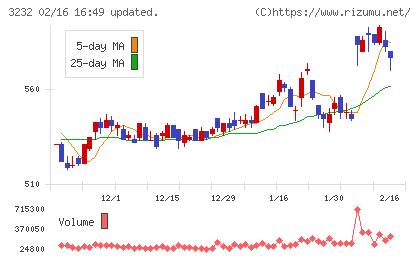 三重交通グループホールディングスチャート