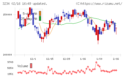森ヒルズリート投資法人チャート