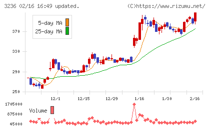 プロパストチャート