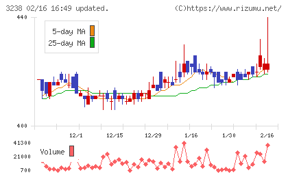 セントラル総合開発チャート