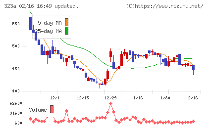 フライヤーチャート