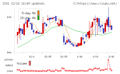 ウィルチャート