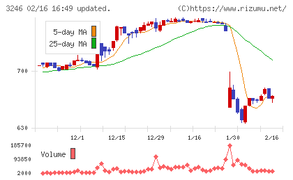 コーセーアールイーチャート