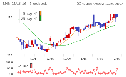 アールエイジチャート