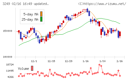 産業ファンド投資法人チャート