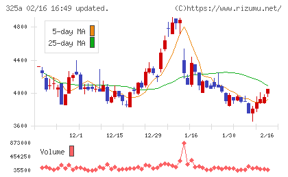 ＴＥＮＴＩＡＬチャート