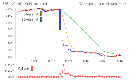 グランディーズチャート