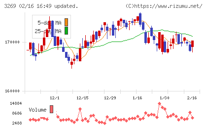 アドバンス・レジデンス投資法人チャート