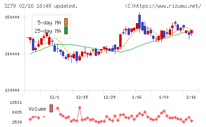 アクティビア・プロパティーズ投資法人チャート