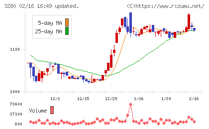 エストラストチャート