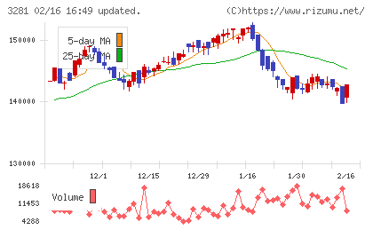 ＧＬＰ投資法人チャート