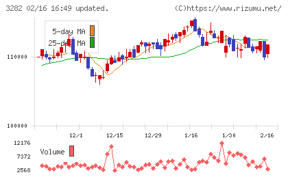 コンフォリア・レジデンシャル投資法人チャート