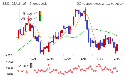 日本プロロジスリート投資法人チャート