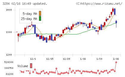 フージャースホールディングスチャート