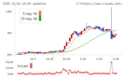 トラストホールディングスチャート