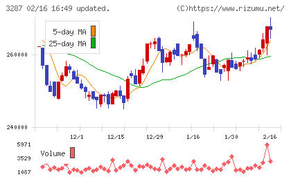 星野リゾート・リート投資法人チャート