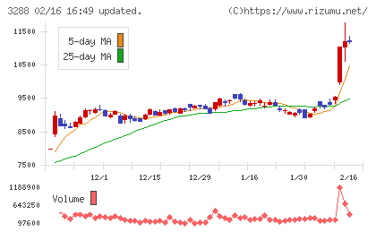 オープンハウスグループチャート