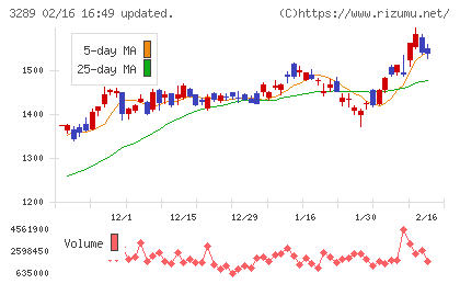 東急不動産ホールディングスチャート