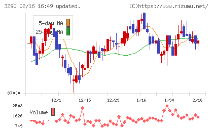 Oneリート投資法人チャート