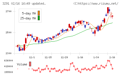 飯田グループホールディングスチャート