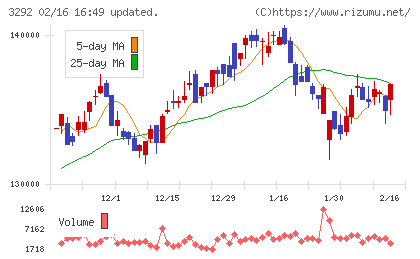 イオンリート投資法人チャート