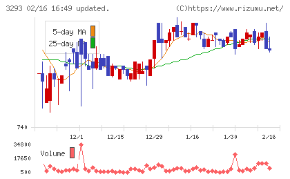 アズマハウスチャート