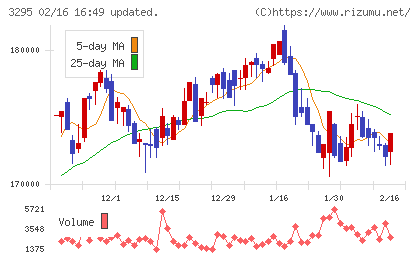 ヒューリックリート投資法人チャート