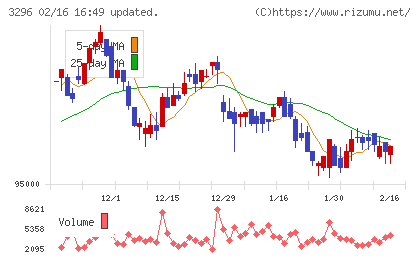 日本リート投資法人チャート