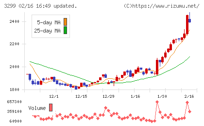 ムゲンエステートチャート