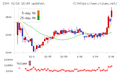 アンビション　ＤＸ　ホールディングスチャート