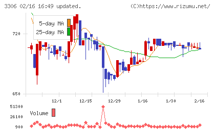 日本製麻チャート