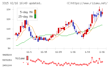 日本コークス工業チャート
