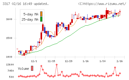 フライングガーデンチャート