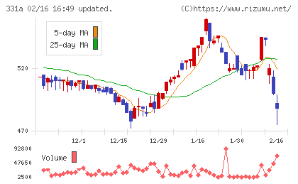 メディックスチャート
