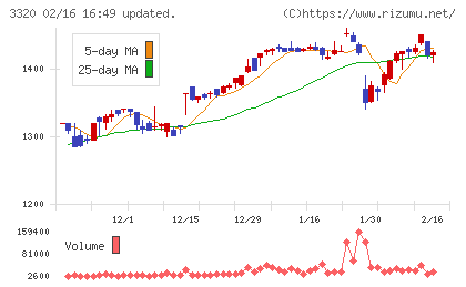クロスプラスチャート