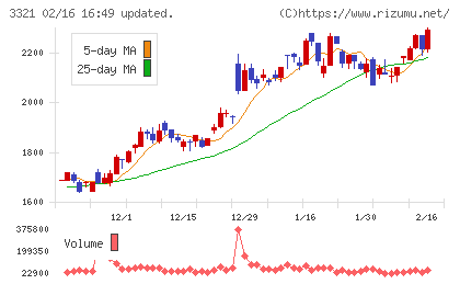 ミタチ産業チャート