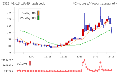 レカムチャート