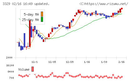 東和フードサービスチャート