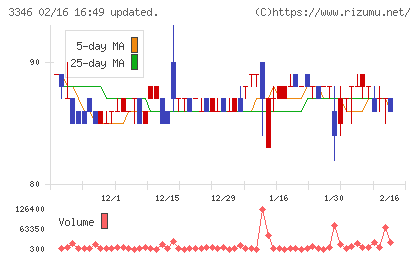 ヒロタグループホールディングスチャート