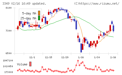 コスモス薬品チャート