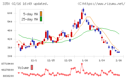メタプラネットチャート