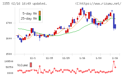 クリヤマホールディングスチャート