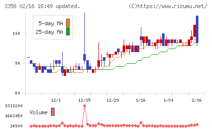 ワイエスフードチャート