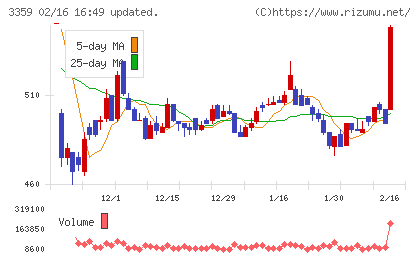 ｃｏｔｔａチャート