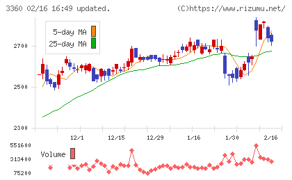 シップヘルスケアホールディングスチャート