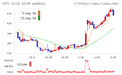 フジタコーポレーションチャート